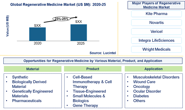 Regenerative medicine market is expected to grow at a CAGR of 23%-25% - An exclusive market research report by Lucintel
