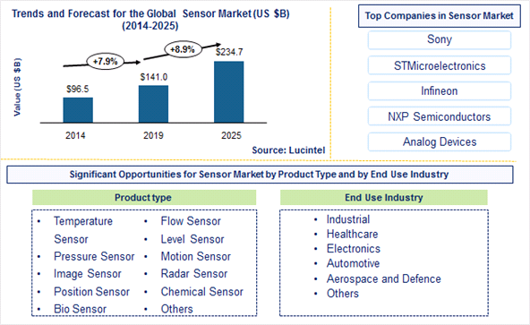 Sensor Market isexpected to reach $234.7 Billion by 2025 - An exclusive market research report by Lucintel