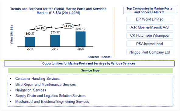 Marine Port and Service Market is expected to reach $97.12 Billion by 2025 - An exclusive market research report by Lucintel