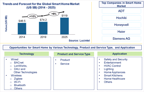 Smart Home Market is expected to reach $119 Billion by 2025 - An exclusive market research report by Lucintel