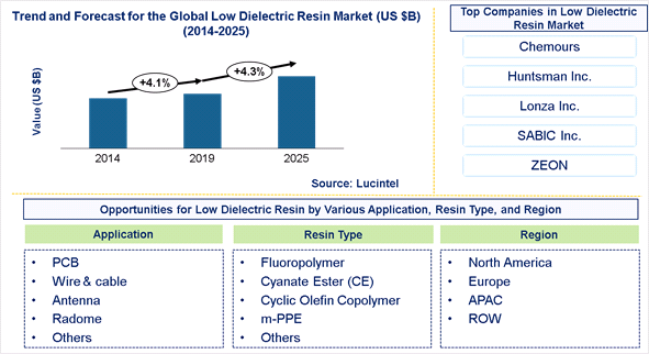 Low Dielectric Resin Market is expected to grow at a CAGR of 4.3% - An exclusive market research report by Lucintel