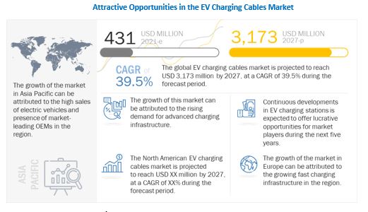 Electric Vehicle Charging Cables Market likely to grow $3,173 million by 2027, at a CAGR of 39.5%