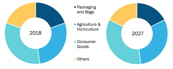 Biodegradable Plastic Market Size to Surpass USD 10,086.2 Mn by 2027