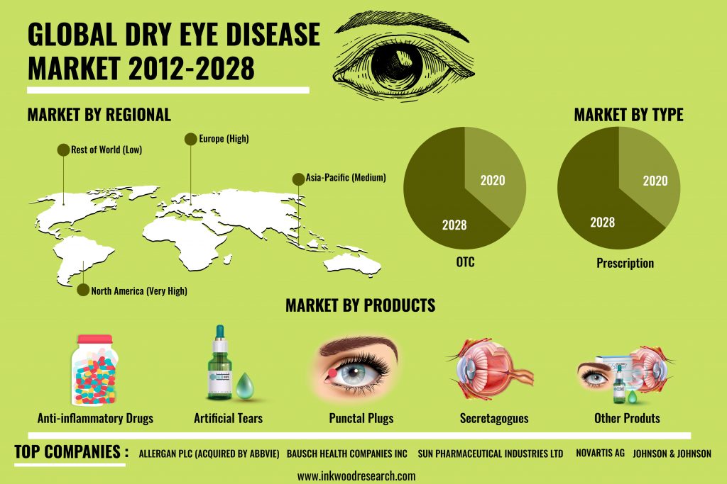Innovation by Players is Fueling the Global Dry Eye Disease Market