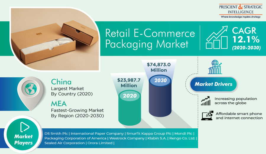 Retail E-Commerce Packaging Market Overview, Current Challenges, and Growth Forecasts Through 2030