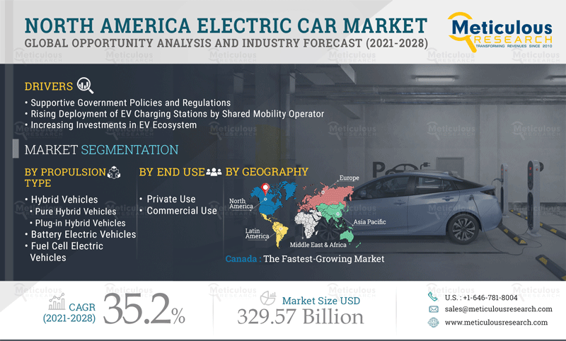 The North America Electric Cars Market: Meticulous Research® Uncovers the Reasons for Market Growth at a CAGR of 35.2% to reach $ 329.57 Billion by 2028