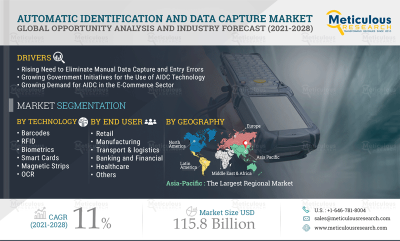 Wrok Waterig contrast Automatic Identification and Data Capture Market: Meticulous Research®  Reveals Why This Market is Growing at a CAGR of 11% to Reach $115.8 Billion  by 2028 - Digital Journal