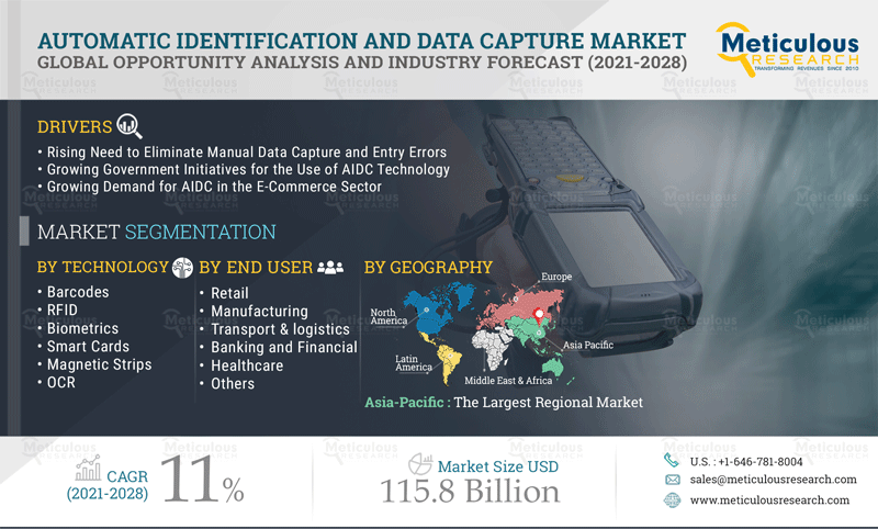 Wrok Waterig contrast Automatic Identification and Data Capture Market: Meticulous Research® Reveals Why This Market is Growing at a CAGR of 11% to Reach $115.8 Billion by 2028 - Digital Journal Wrok Waterig contrast Automatic Identification and Data Capture Market: Meticulous Research® Reveals Why This Market is Growing at a CAGR of 11% to Reach $115.8 Billion by 2028 - Digital Journal