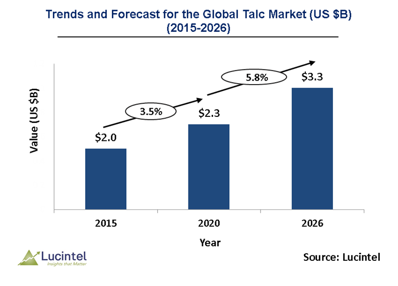 Talc Market is expected to reach $3.3 Billion by 2026 - An exclusive market research report by Lucintel