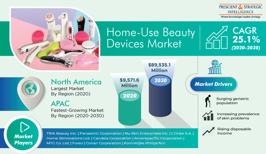 Home-Use Beauty Devices Market Overview, Segment Analysis, Regional Outlook  and Growth Forecasts 2030 – ABNewswire