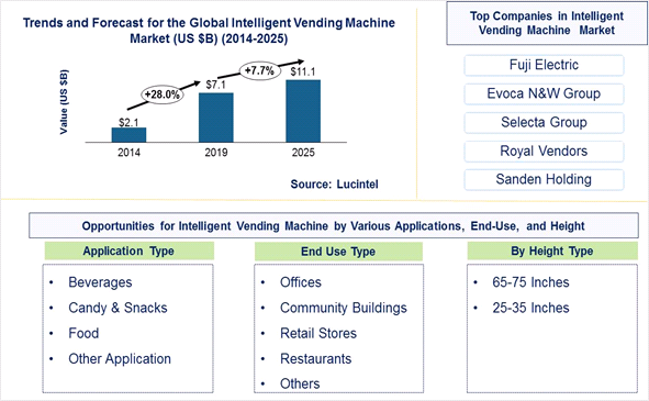 Intelligent Vending Machine Market is expected to reach $11.1 Billion by 2025 - An exclusive market research report by Lucintel