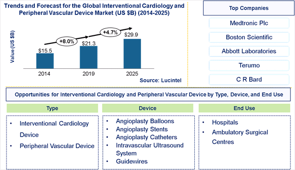 Interventional Cardiology and Peripheral Vascular Device Market is expected to reach $29.9Billion by 2025 - An exclusive market research report by Lucintel
