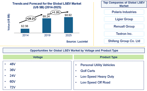 Low Speed Electric Vehicle Market is expected to reach $8.92 Billion by 2025 - An exclusive market research report by Lucintel