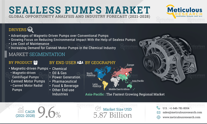 Sealless Pumps Market: Meticulous Research® Uncovers the Reasons for Market Growth at a CAGR of 9.6% by Value to Reach $5.87 Billion by 2028