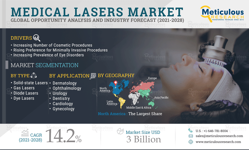 Medical Laser Market: Meticulous Research® Uncovers the Reasons for Market Growth at a CAGR of 15.3% to Reach $4.32 Billion by 2028