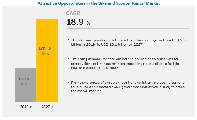 Bike and Scooter Rental Market Growth Factors, Opportunities, Ongoing Trends and Key Players 2027