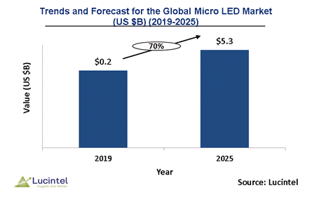 Micro LED Market is expected to reach $5.3 Billion by 2025 - An exclusive market research report by Lucintel