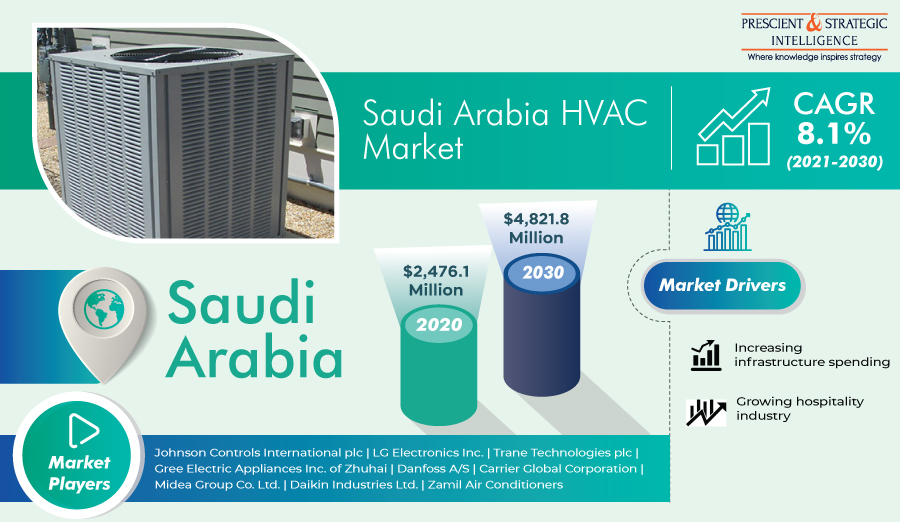 Saudi Arabian HVAC Market Trends and Business Scenario Through 2030
