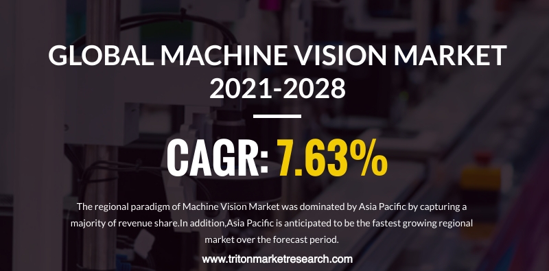 The Global Machine Vision Market Expected to Thrive at $17.72 Billion by 2028 
