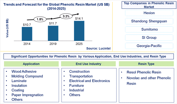 Phenolic Resin Market is expected to reach $14.1 Billion by 2025- An exclusive market research report by Lucintel