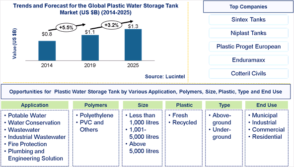 Plastic Water Storage Tank Market is expected to reach $1.3 Billion by 2025 - An exclusive market research report by Lucintel
