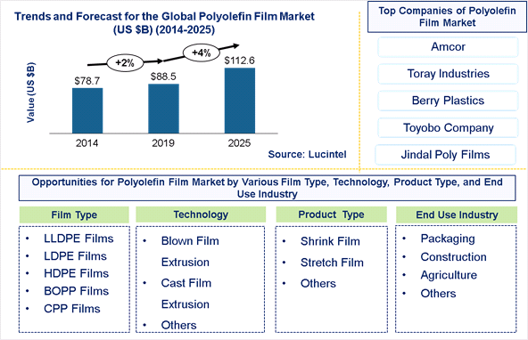 Lucintel Forecasts Polyolefin Film Market to Reach $112.6 Billion by 2025