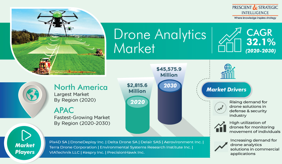 Surging Use of Drones in Defense & Security Sector Driving Drone Analytics Demand