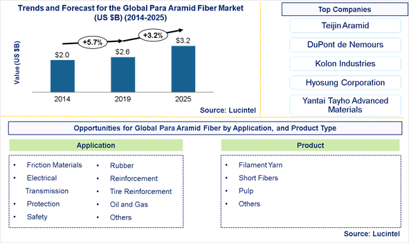 Para Aramid Fiber Market is expected to reach $3.2 Billion by 2025 - An exclusive market research report by Lucintel
