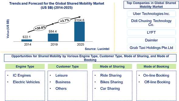Shared Mobility Market is expected to reach $104.8 Billion by 2025 - An exclusive market research report by Lucintel