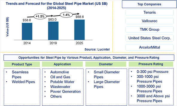 Steel Pipe Market is expected to reach $68.6 Billion by 2025- An exclusive market research report by Lucintel