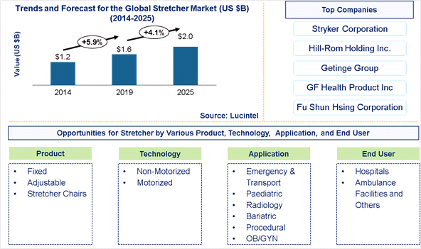 Stretcher Market is expected to reach $2.0 Billion by 2025- An exclusive market research report by Lucintel