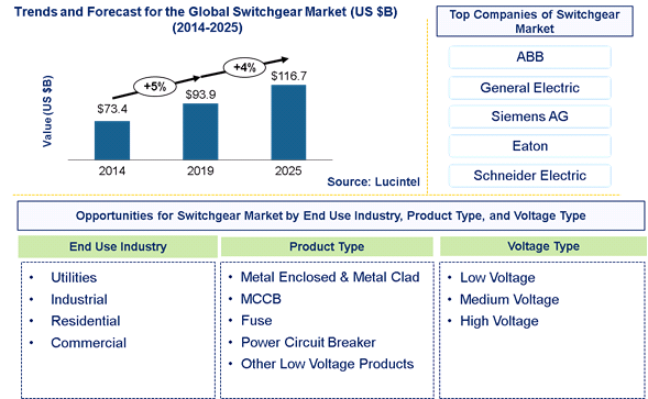 Switchgear Market is expected to reach $116.7 Billion by 2025- An exclusive market research report by Lucintel