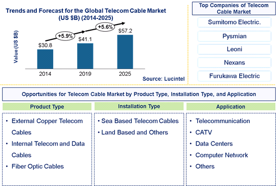 Telecom Cable Market is expected to reach $57.2 Billion by 2025 - An exclusive market research report by Lucintel
