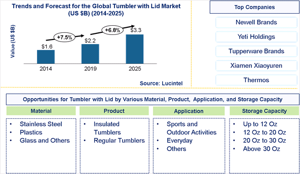 Tumbler with Lid Market is expected to reach $3.3 Billion by 2025- An exclusive market research report by Lucintel