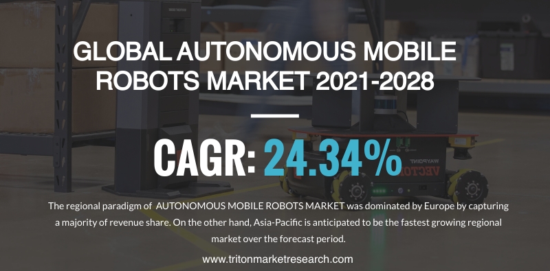 The Global Autonomous Mobile Robots Market Projected to Surge at $10215.80 Million by 2028
