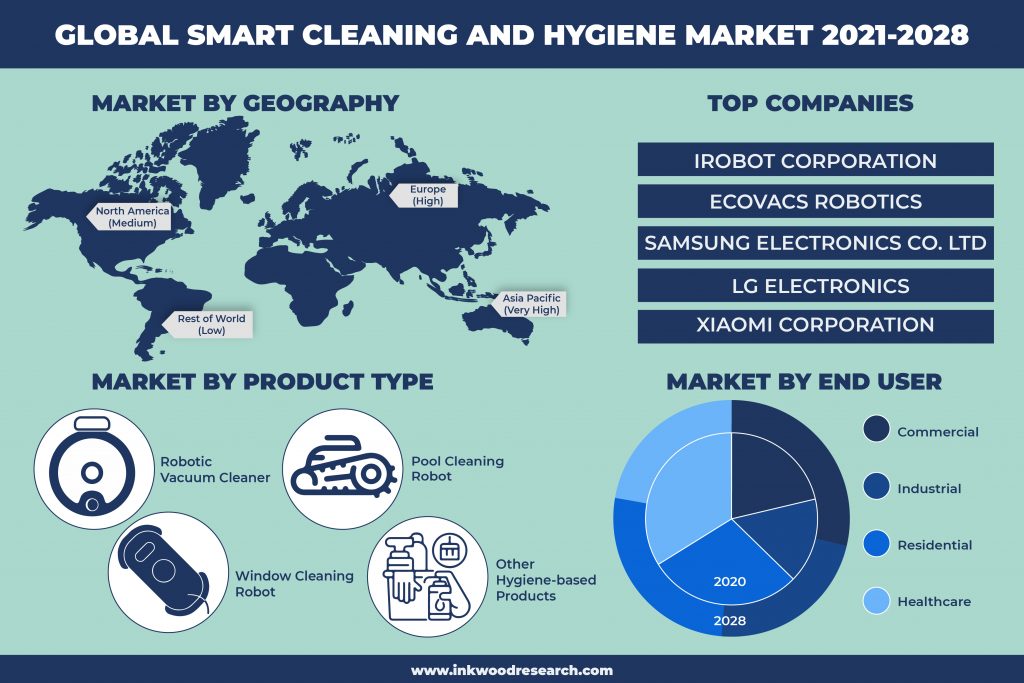 Government Policies Drives the Global Smart Cleaning and Hygiene Market