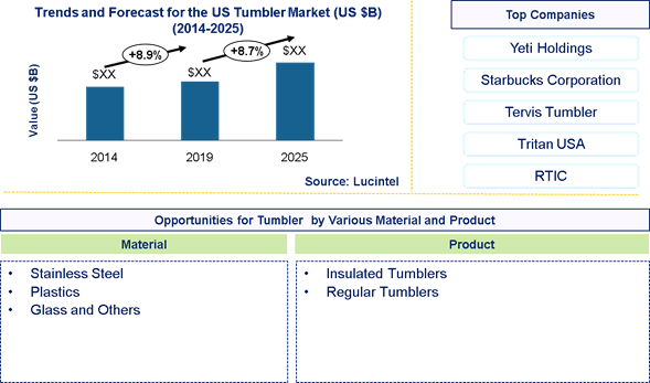 US Tumbler Market is expected to grow at a CAGR of 8.7% - An exclusive market research report by Lucintel
