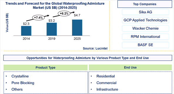 Waterproofing Admixture Market is expected to reach $4.7 Billion by 2025 - An exclusive market research report by Lucintel