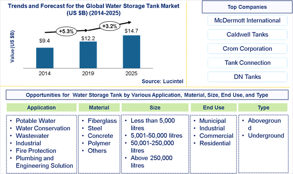 Water Storage Tank Market is expected to reach $14.7 Billion by 2025 - An exclusive market Lucintel
