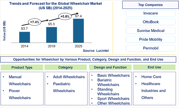 Wheelchair Market is expected to reach $7.4 Billion by 2025 - An exclusive market research report by Lucintel