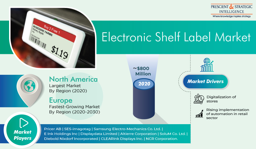 Electronic Shelf Label Market Size, Business Strategies, Regional Outlook, Challenges and Analysis Through 2030