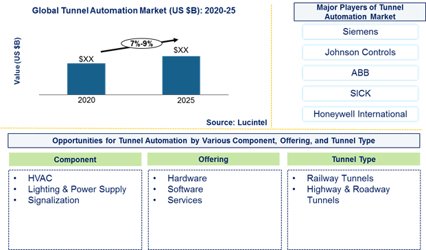 Tunnel Automation Market is expected to grow at a CAGR of 7%-9% - An exclusive market research report by Lucintel
