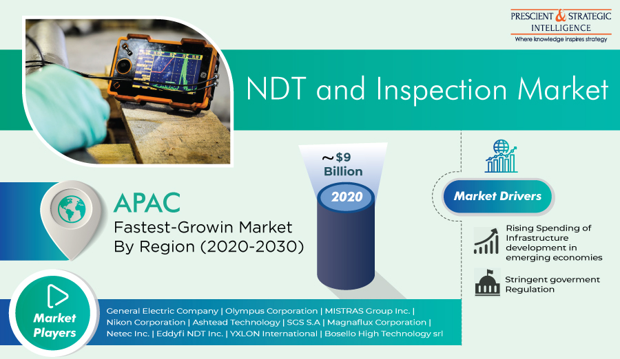 Rapid Urbanization To Fuel Non-Destructive Testing and Inspection Market Surge in Asia-Pacific in Coming Years