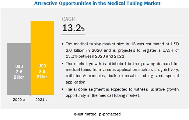 Leading Market Leader - COVID-19 Impact on Medical Tubing Market