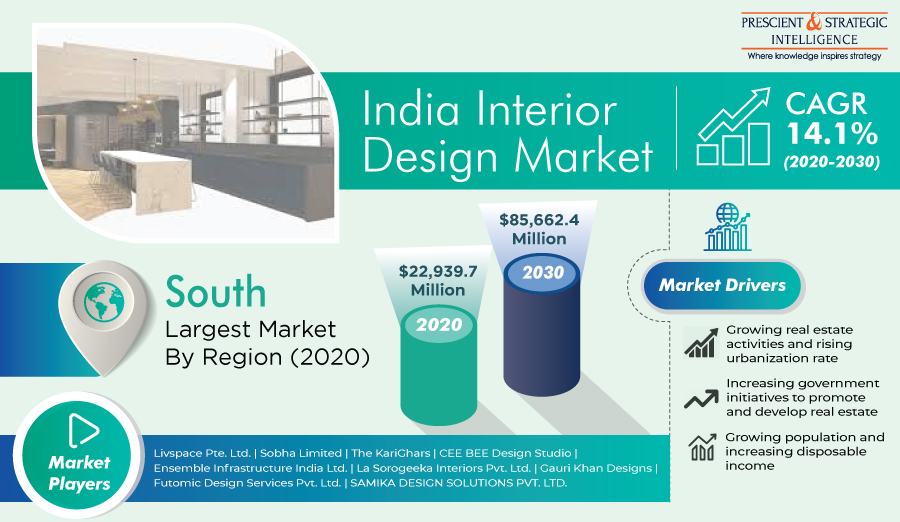 India Interior Design Market Trends, Business Strategies, Challenges and Analysis Through 2030