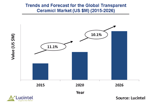 Transparent Ceramic Market is expected to grow at a CAGR of 10.1% from 2021 to 2026 - An exclusive market research report by Lucintel