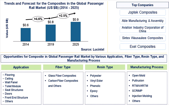 Composites in the Passenger Rail Market is expected to reach $0.9 billion by 2025 - An exclusive market research report by Lucintel