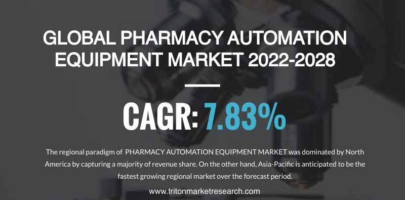 The Pharmacy Automation Equipment Market Likely to Gain $8712.6 Million by 2028
