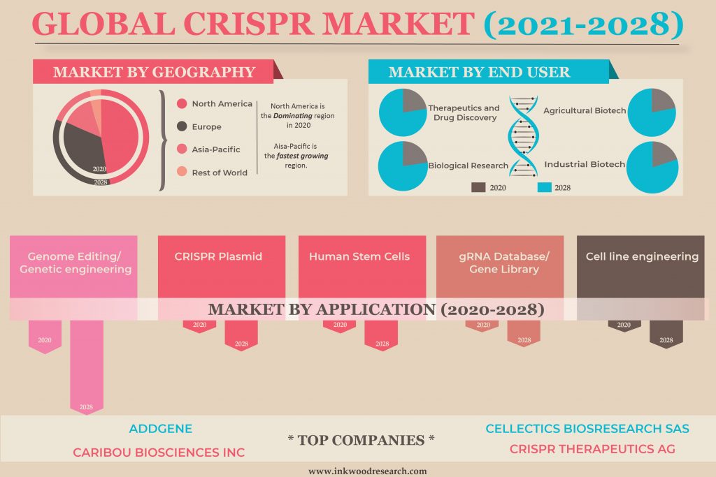Application Segment to Contribute Revenue Growth in the Global CRISPR Market