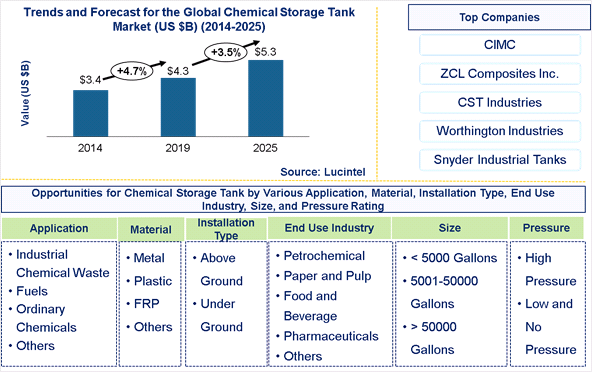 Chemical Storage Tank Market is expected to reach $5.3 Billion by 2025 - An exclusive market research report by Lucintel